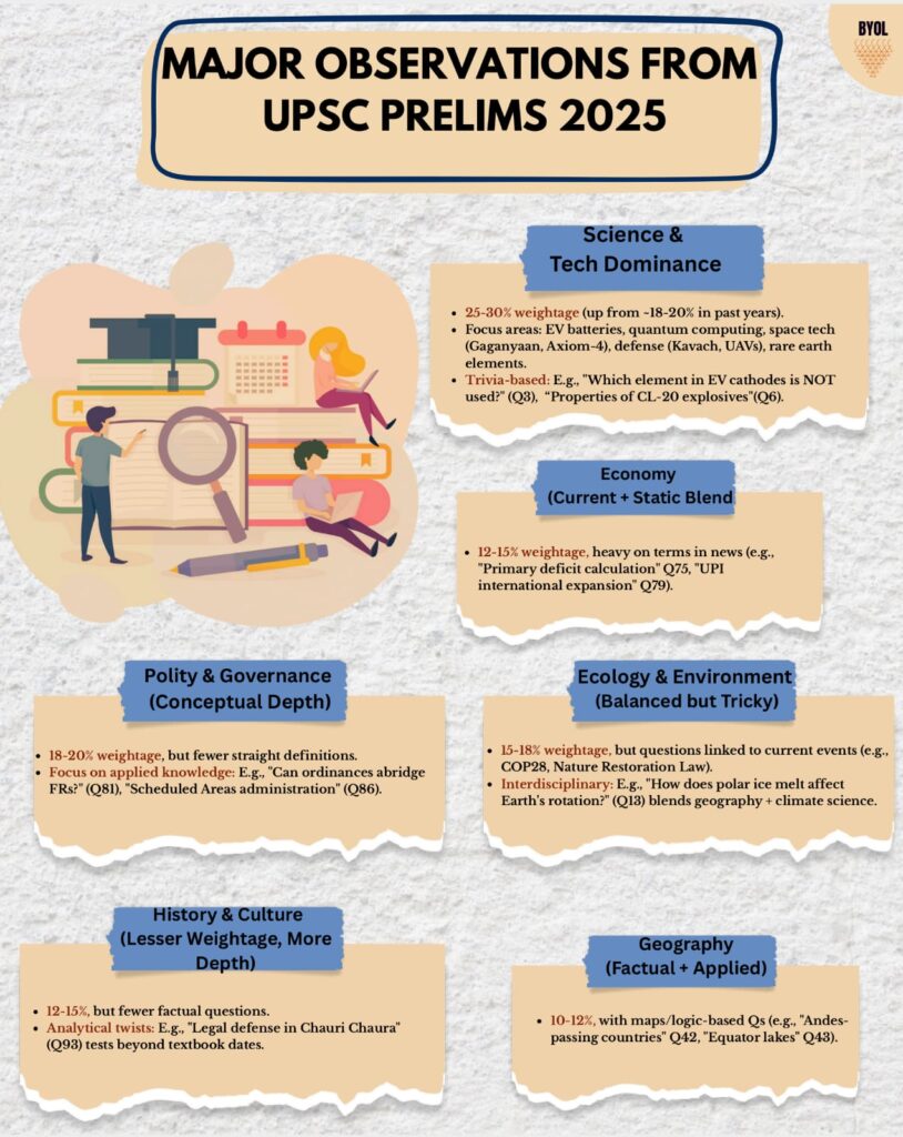 Analysis of UPSC Prelims 2025-GS1-SB