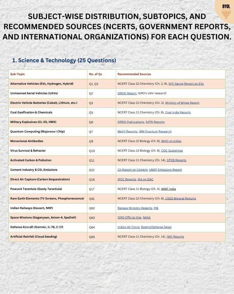 UPSC Prelims 2025 topics