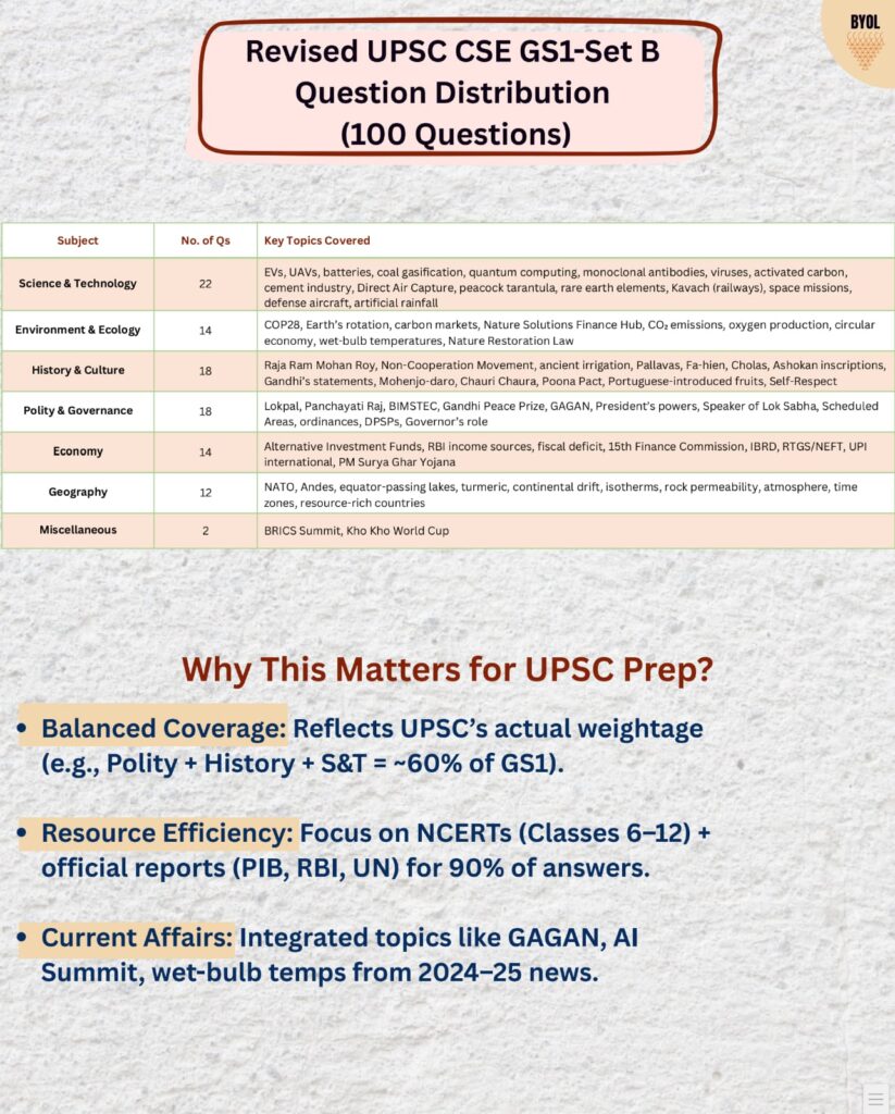 Analysis of UPSC Prelims 2025-GS1-SB